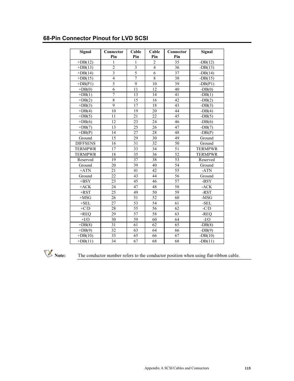 Pin connector pinout for lvd scsi | LSI MegaRAID Express 500 User Manual | Page 129 / 148