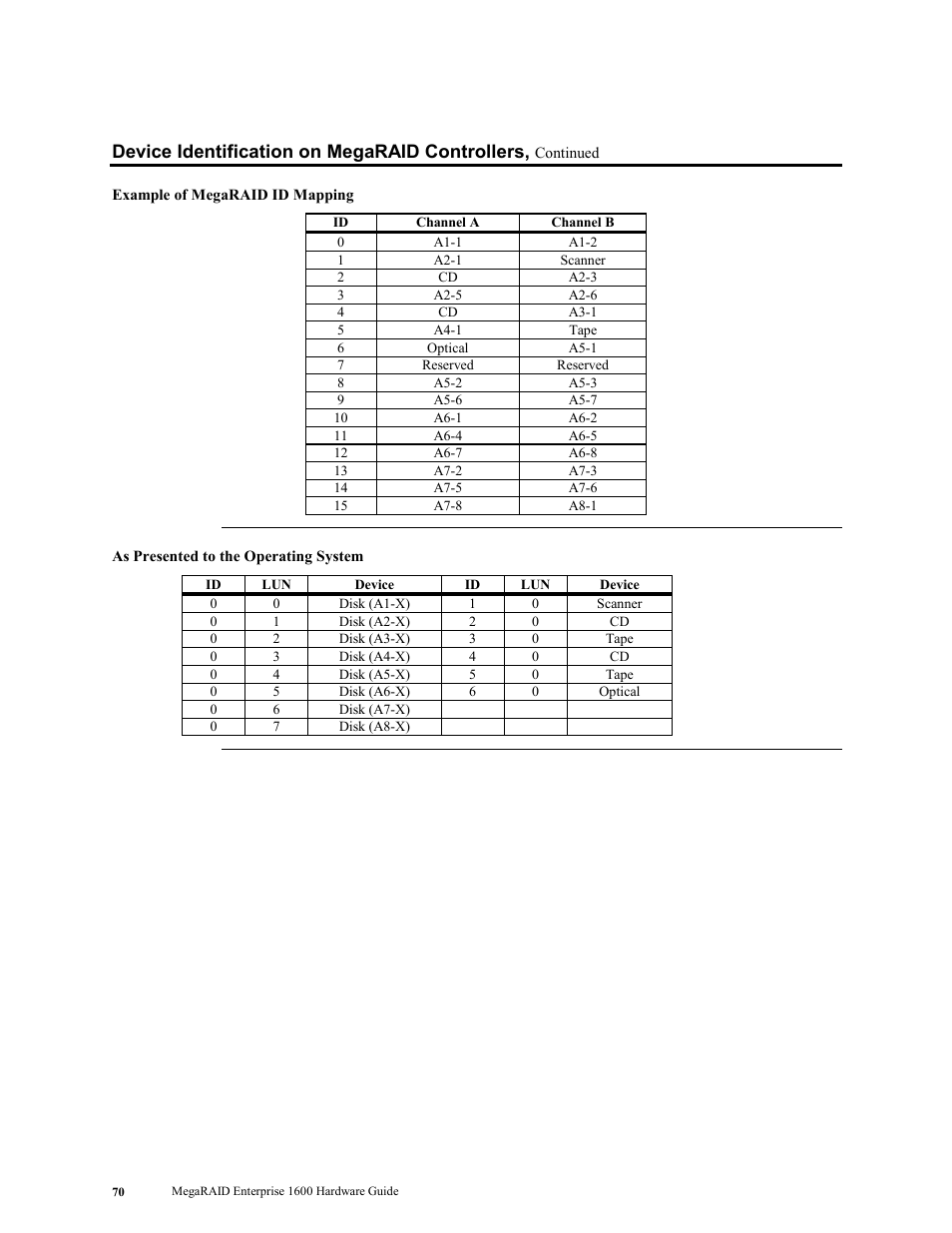 Device identification on megaraid controllers | LSI MegaRAID Enterprise 1600 User Manual | Page 84 / 154