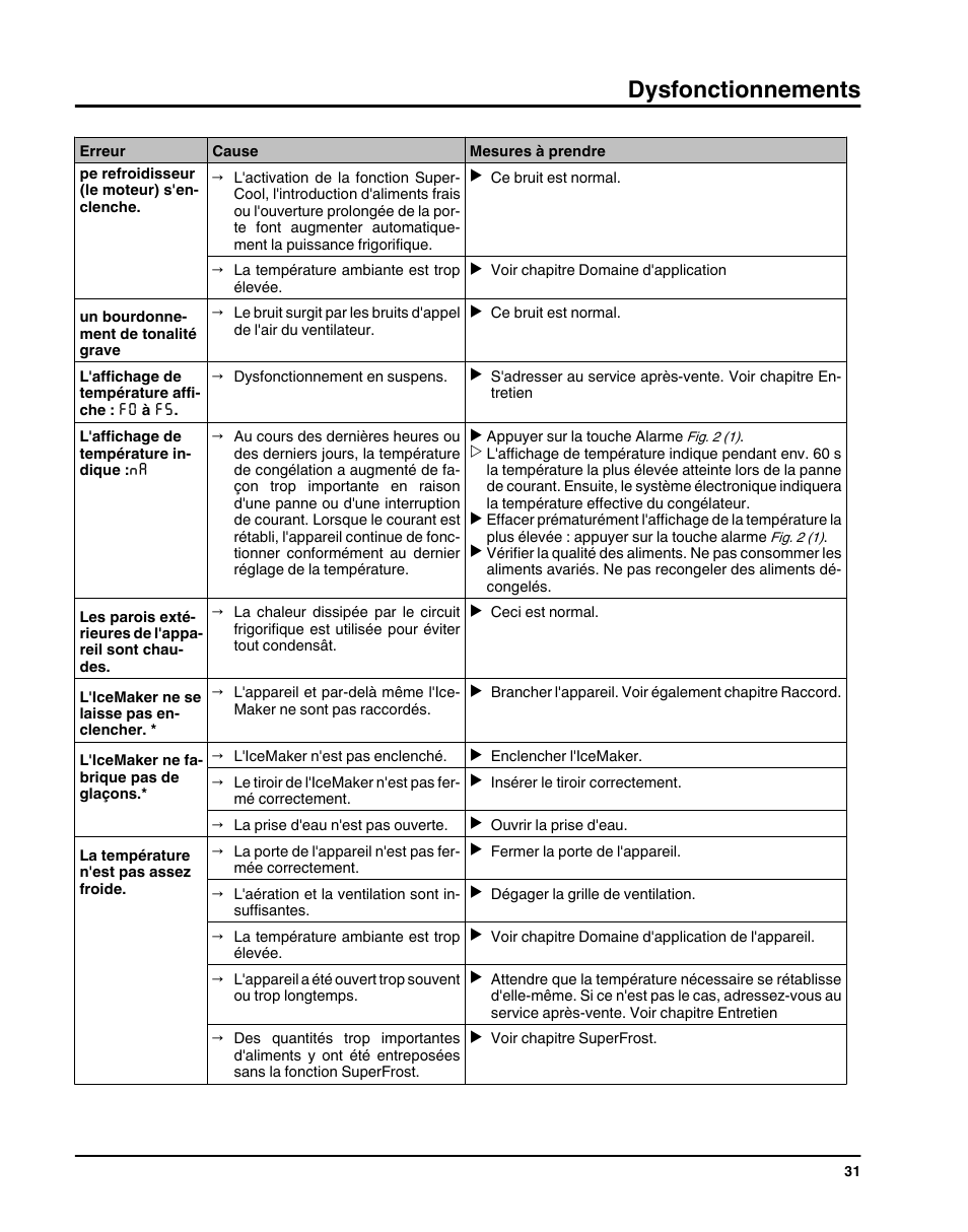 Dysfonctionnements | Liebherr HC1011 User Manual | Page 31 / 52