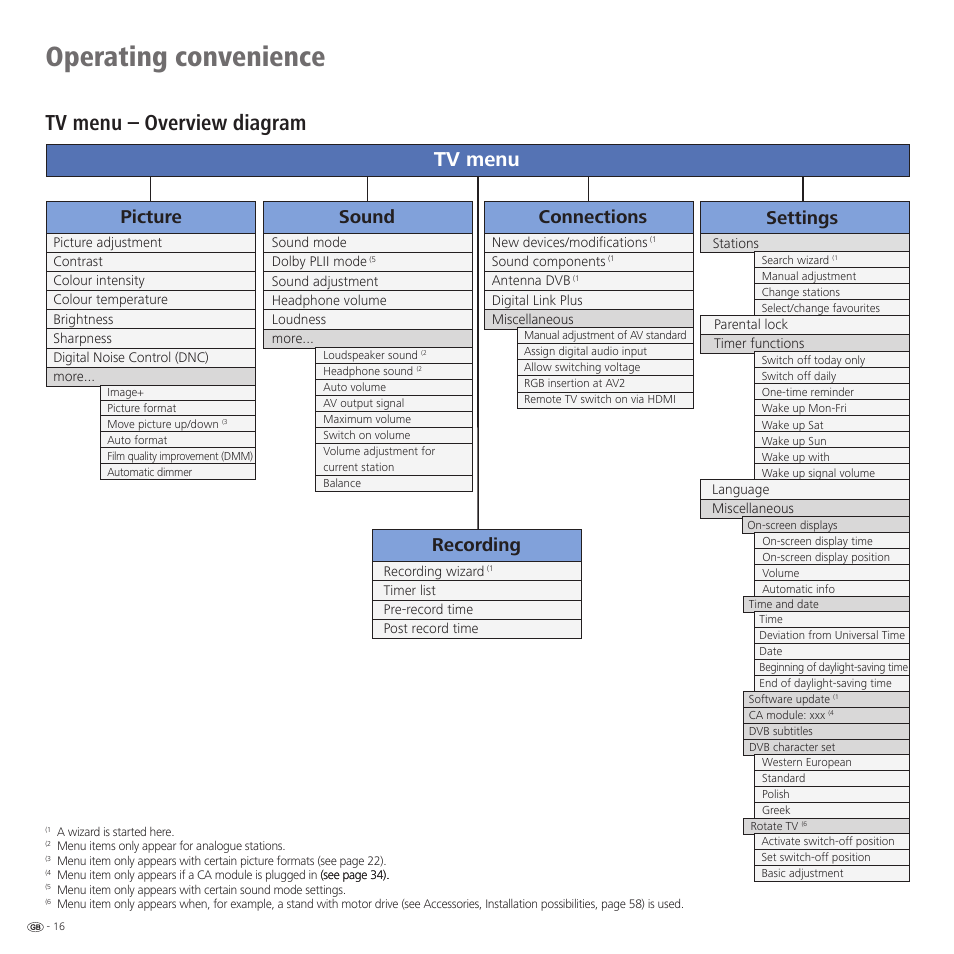 Operating convenience, Tv menu – overview diagram, Tv menu | Picture connections, Sound, Settings recording | Loewe 32959022 User Manual | Page 16 / 64