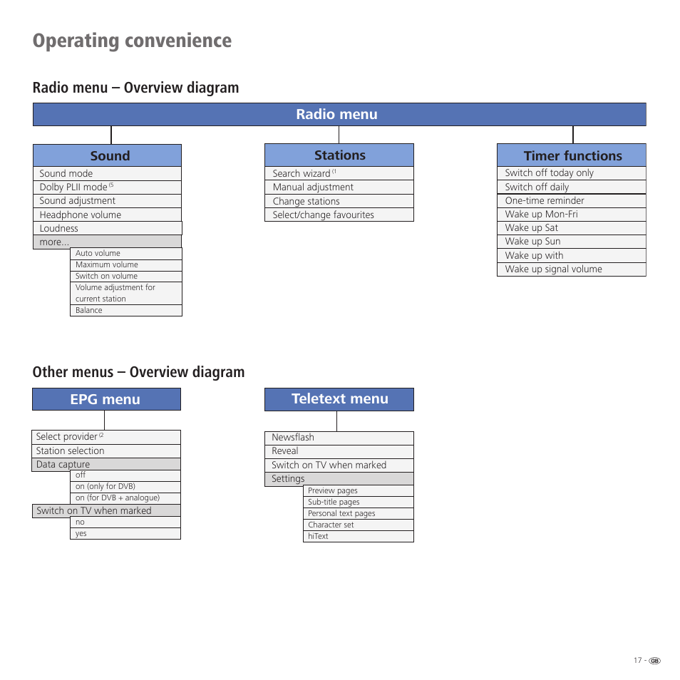 Operating convenience, Radio menu, Epg menu teletext menu | Sound stations timer functions | Loewe 32959022 User Manual | Page 17 / 64