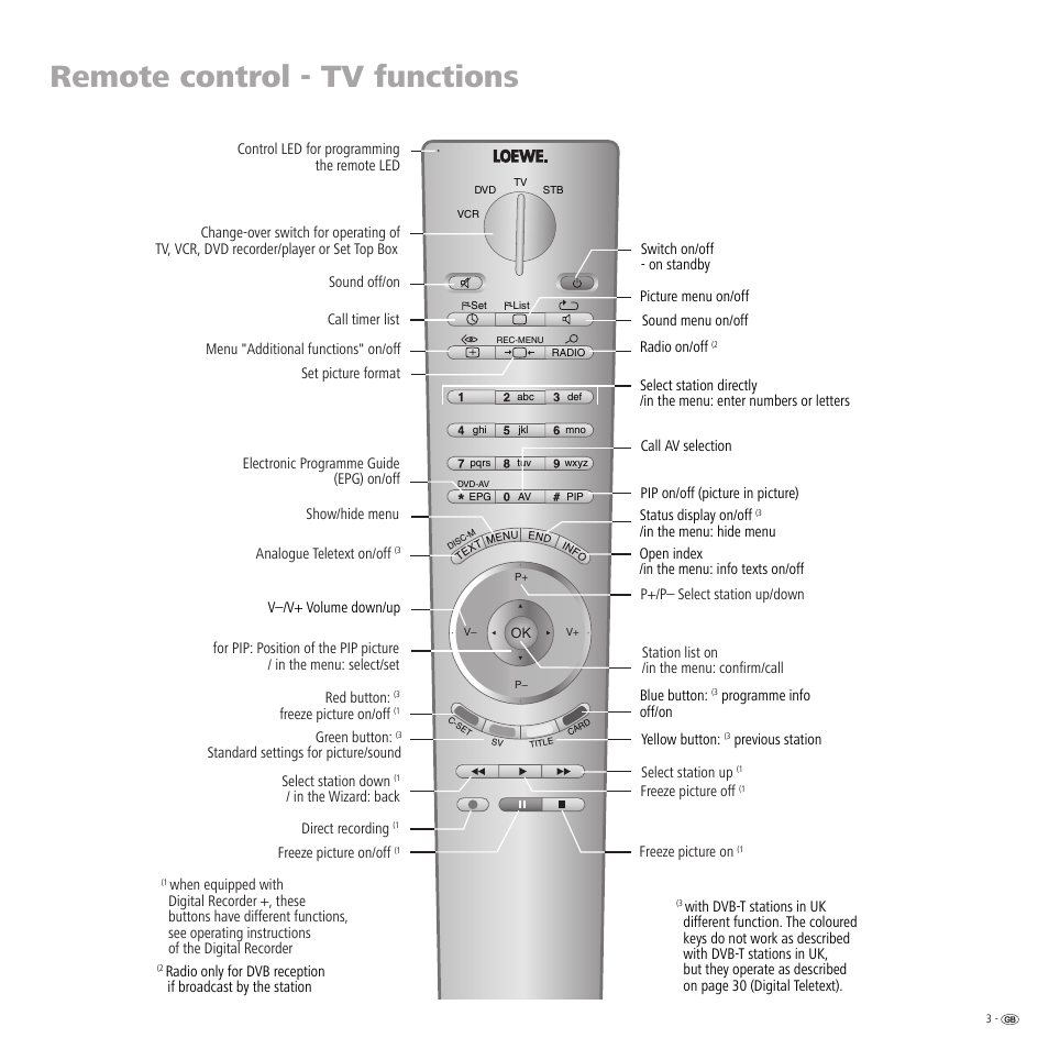 Remote control - tv functions | Loewe R 32 User Manual | Page 3 / 52