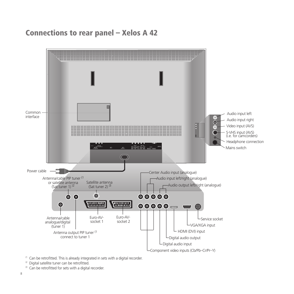 Connections to rear panel – xelos a 42, Antenna/cable pip tuner, Or satellite antenna (sat tuner 1) | Antenna/cable analogue/digital (tuner 1), Digital satellite tuner can be retrofitted | Loewe A 37  EN User Manual | Page 8 / 46