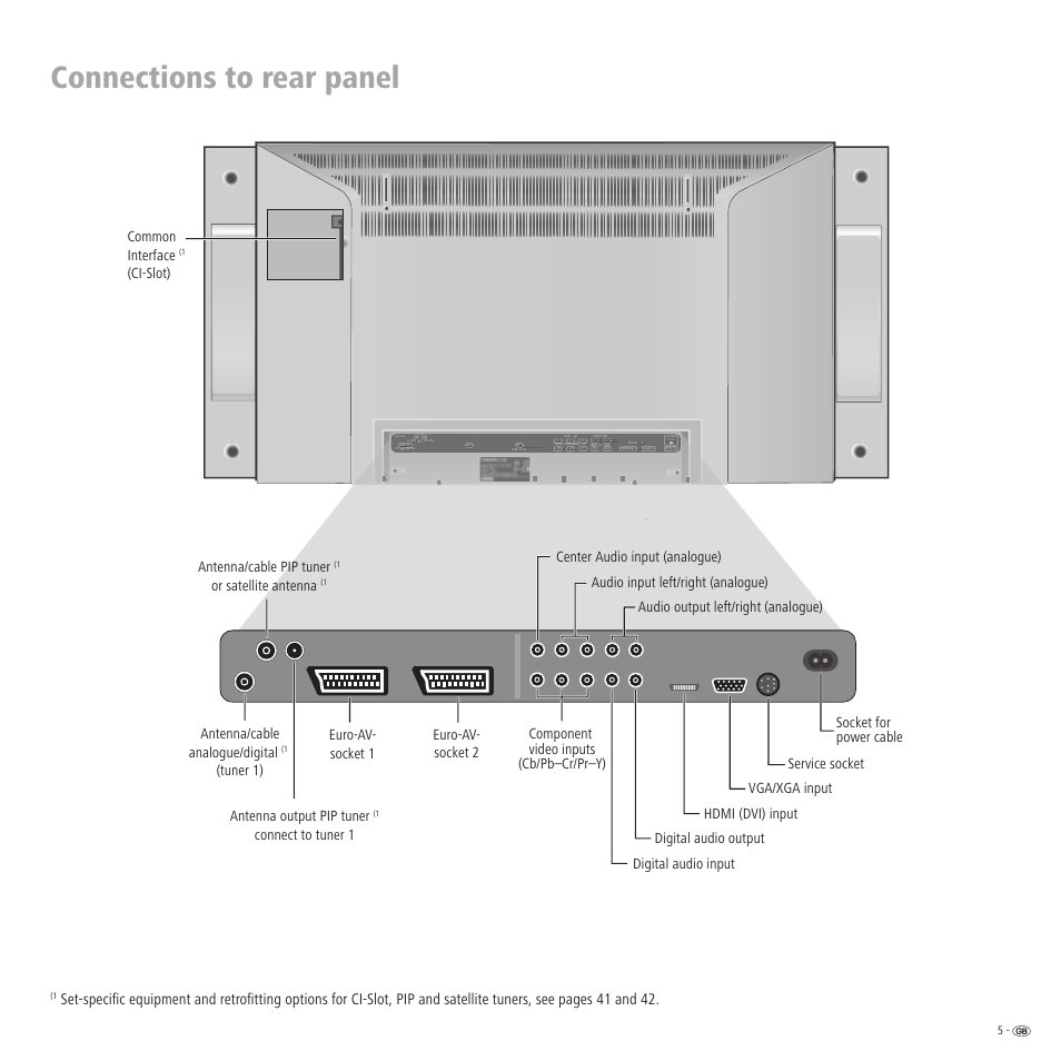 Connections to rear panel, Or satellite antenna, Connect to tuner 1 antenna/cable analogue/digital | Tuner 1) common interface, Ci-slot) | Loewe LCD screen TV ConceptL32 User Manual | Page 5 / 44