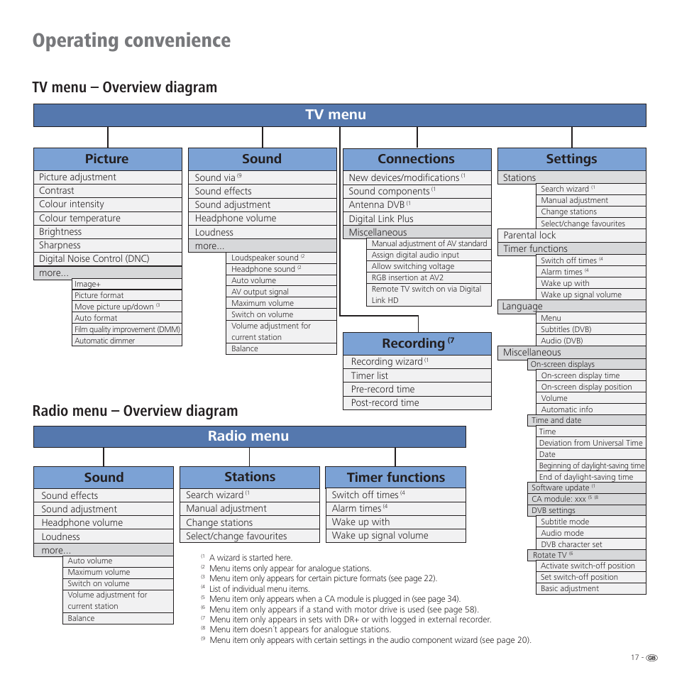 Operating convenience, Tv menu – overview diagram, Radio menu – overview diagram | Tv menu, Radio menu, Settings, Picture sound connections, Sound stations timer functions recording | Loewe CONNECT 37 User Manual | Page 17 / 64