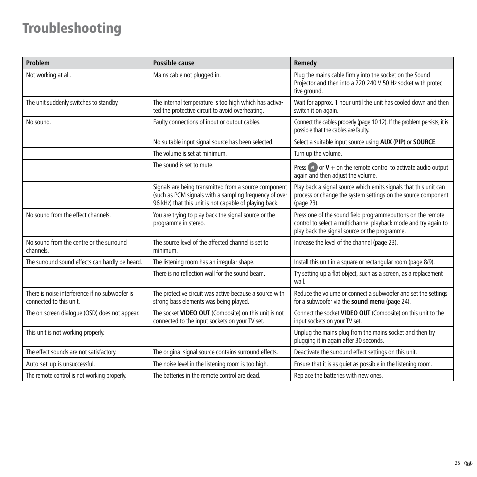 Troubleshooting | Loewe Individual Sound Projector User Manual | Page 25 / 30