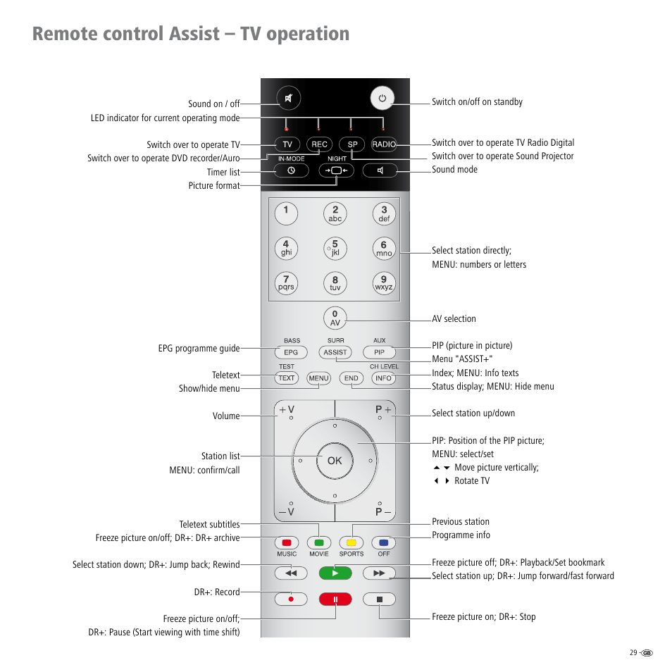 Remote control assist – tv operation | Loewe Individual Sound Projector User Manual | Page 29 / 30