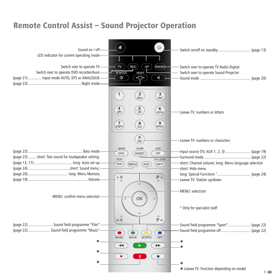 Remote control assist – sound projector operation | Loewe Individual Sound Projector User Manual | Page 3 / 30