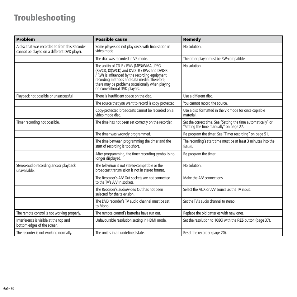 Troubleshooting | Loewe Viewvision DR+DVB-T User Manual | Page 66 / 71