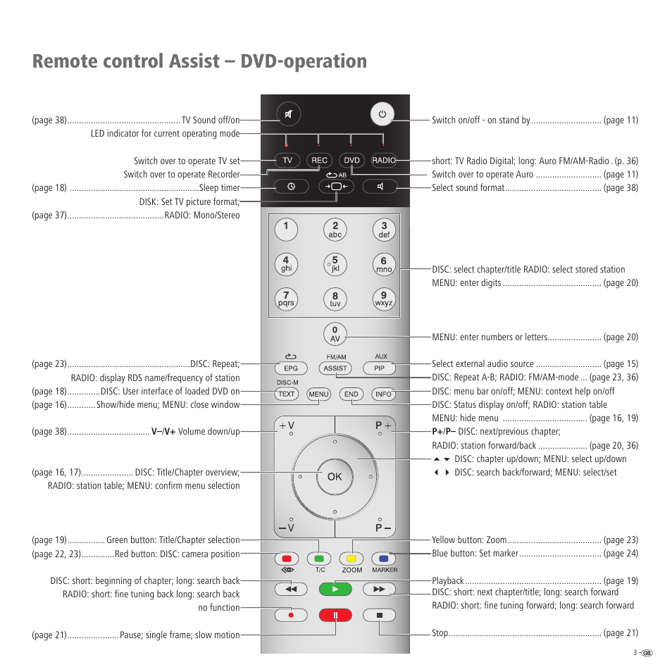 Remote control assist – dvd-operation | Loewe Auro 2216 PS User Manual | Page 3 / 44