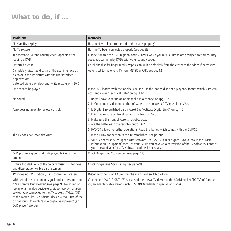 What to do, if | Loewe Auro 2216 PS User Manual | Page 42 / 44