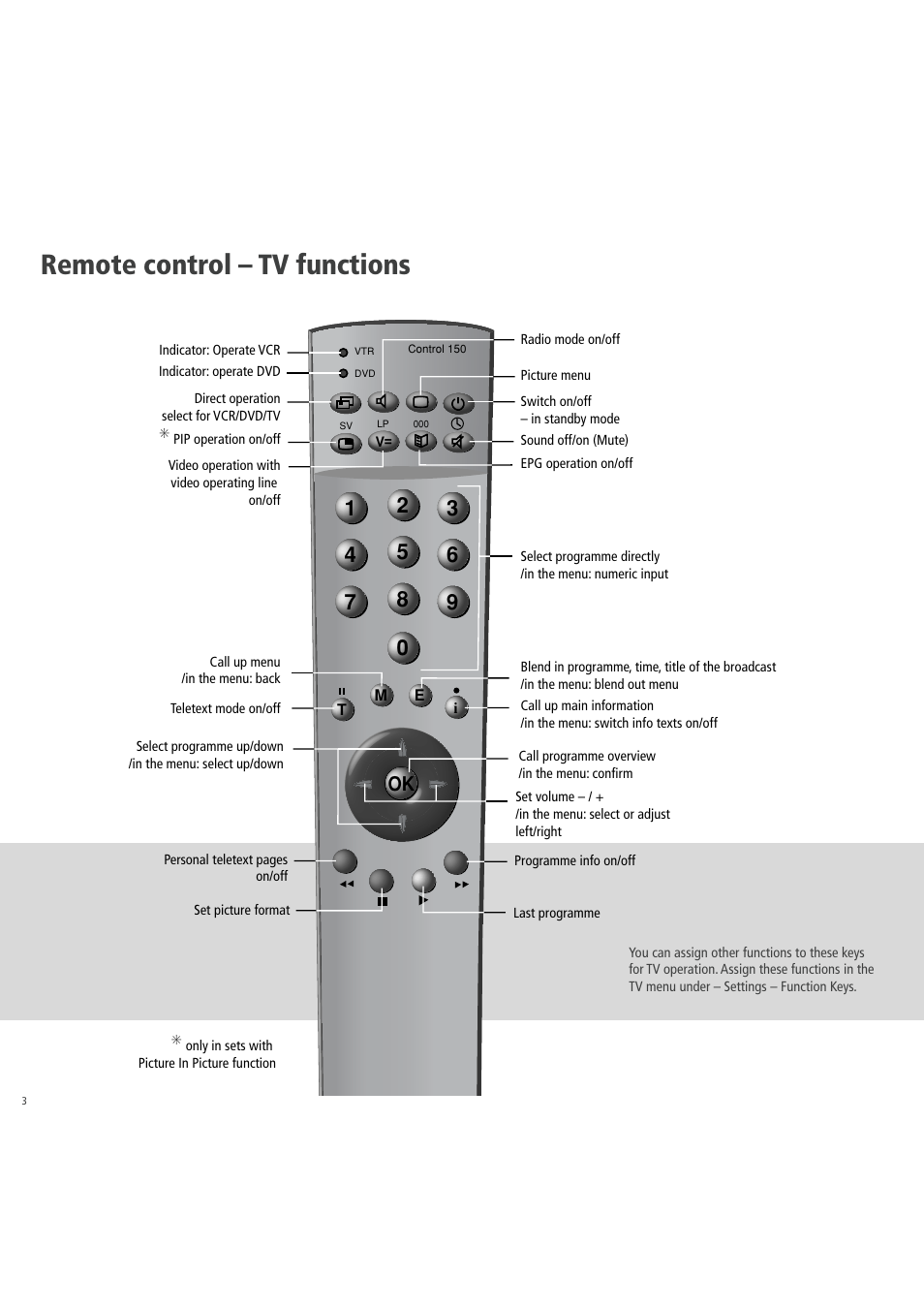 Remote control – tv functions | Loewe 3781 ZW User Manual | Page 3 / 26