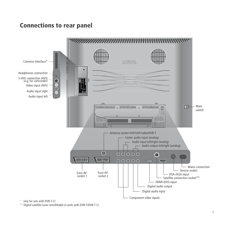 Connections to rear panel | Loewe A 26 User Manual | Page 5 / 34