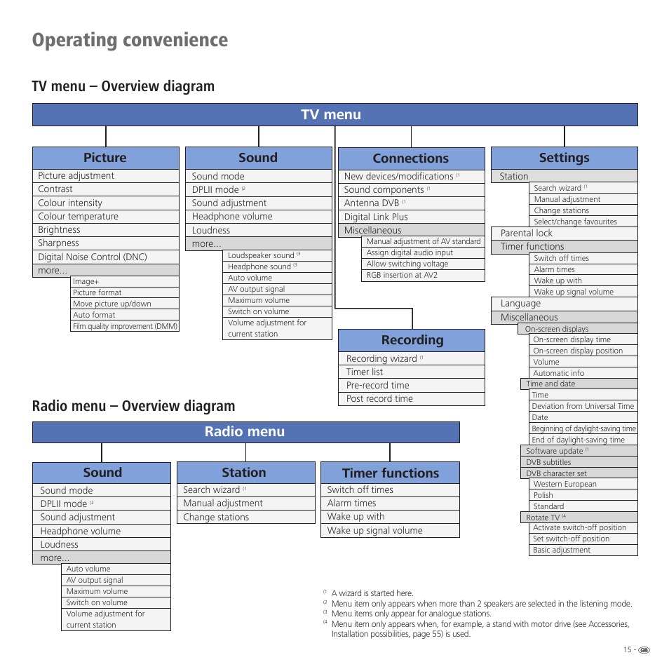 Operating convenience, Tv menu – overview diagram, Radio menu – overview diagram | Tv menu, Radio menu, Settings, Picture sound connections, Sound station timer functions recording | Loewe 46 User Manual | Page 15 / 60