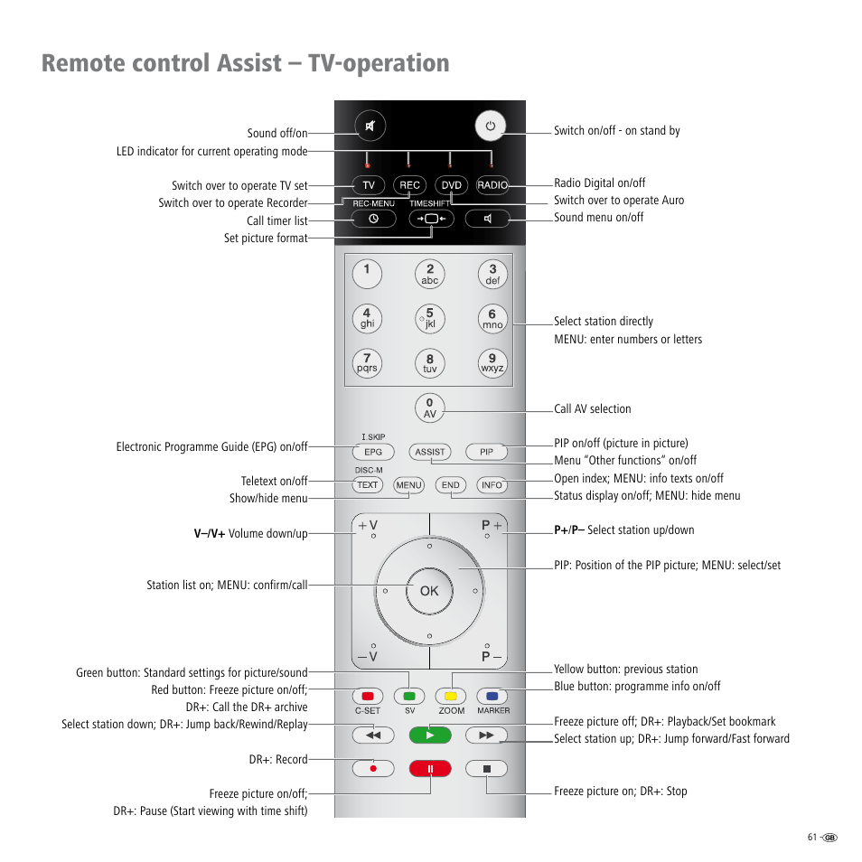 Remote control assist – tv-operation | Loewe ViewVision DR+ User Manual | Page 61 / 66