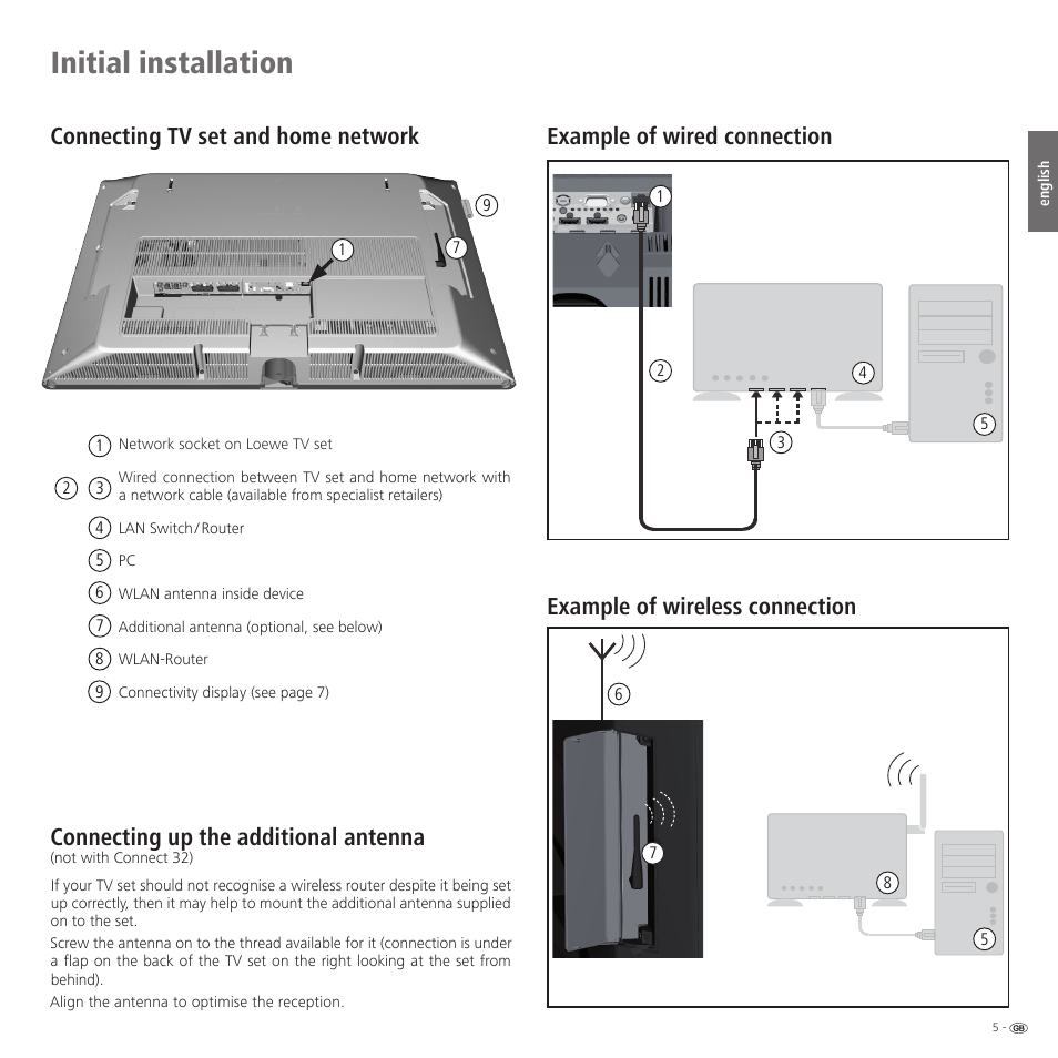 Initial installation, Connecting tv set and home network, Connecting up the additional antenna | Loewe Network Mediaplayer Accessories TV User Manual | Page 5 / 22