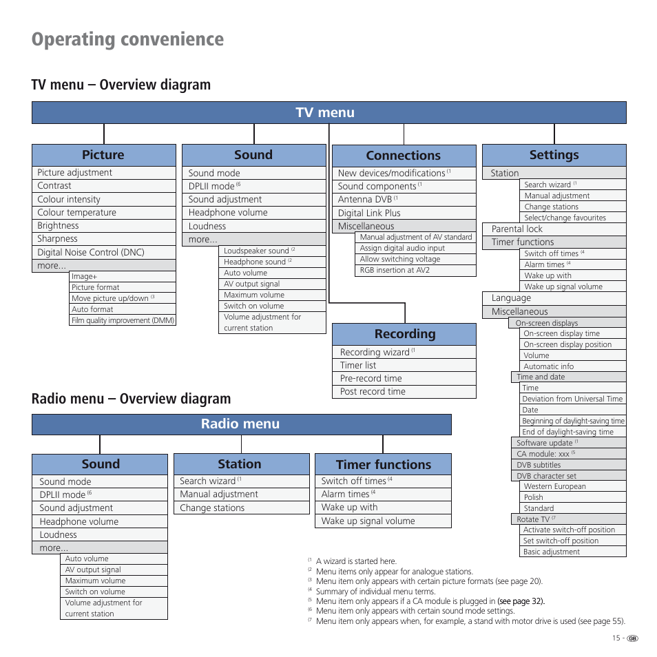 Operating convenience, Tv menu – overview diagram, Radio menu – overview diagram | Tv menu, Radio menu, Settings, Picture sound connections, Sound station timer functions recording | Loewe SPHEROS R 32 User Manual | Page 15 / 60