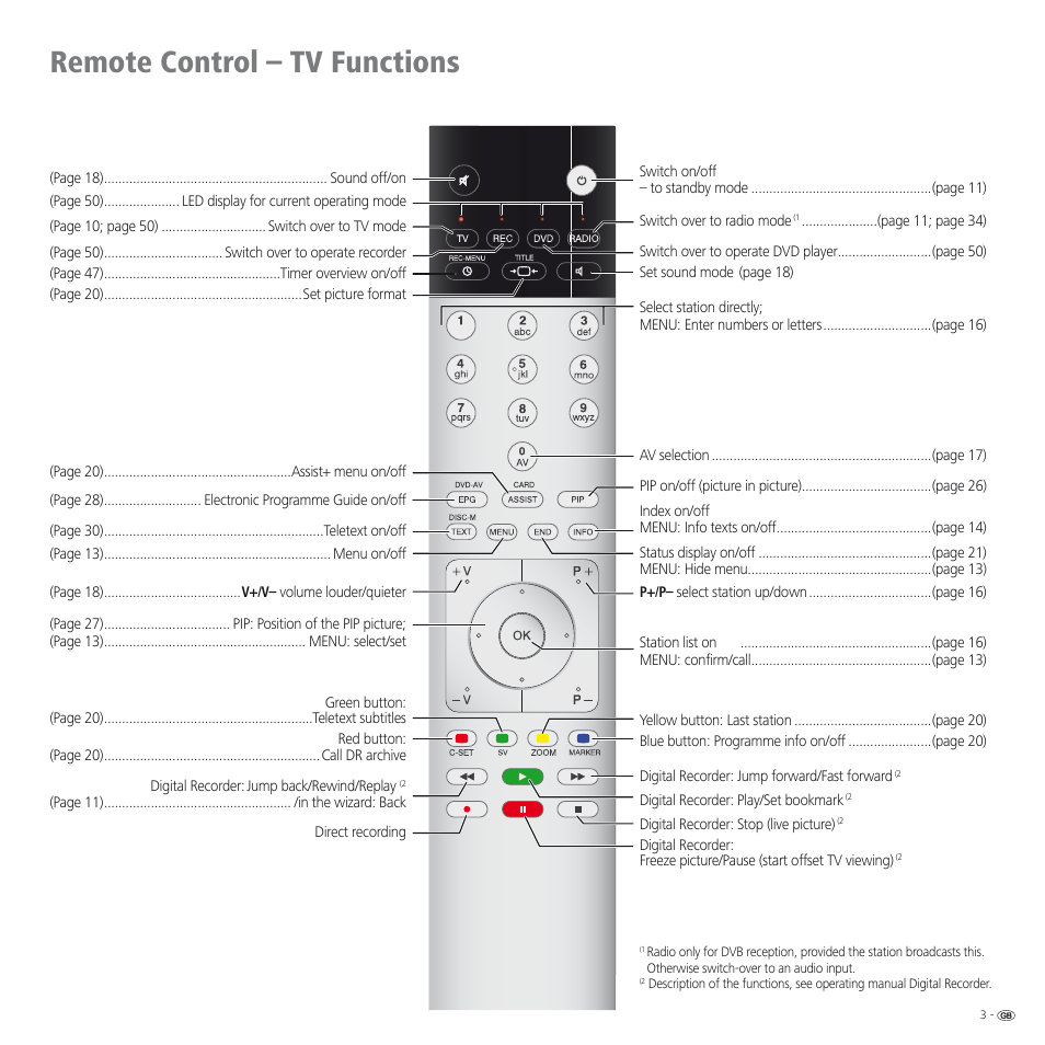 Remote control – tv functions | Loewe SPHEROS R 32 User Manual | Page 3 / 60