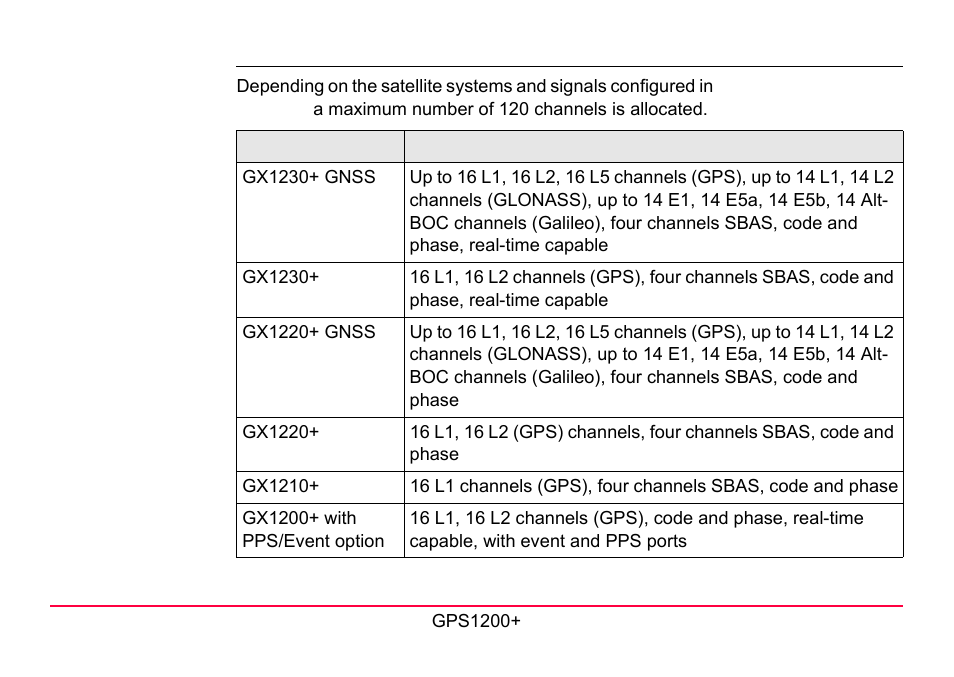 LEICA GPS1200 User Manual | Page 11 / 152