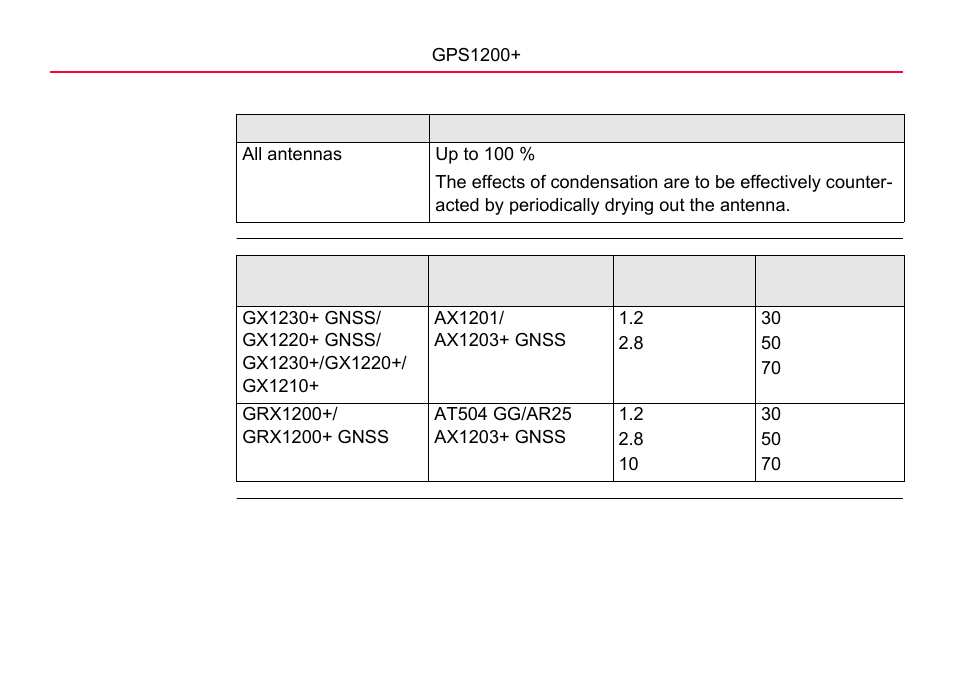 LEICA GPS1200 User Manual | Page 128 / 152