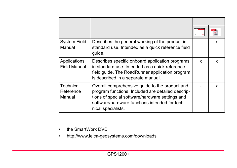 LEICA GPS1200 User Manual | Page 5 / 152