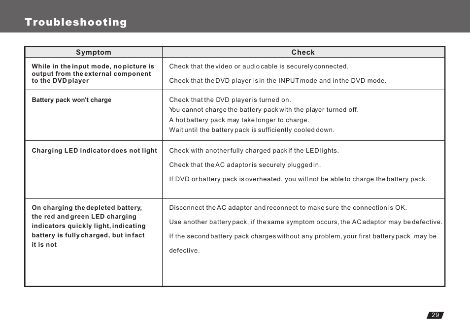 Т³гж 31, Troubleshooting | Lenco Marine DVP-722 User Manual | Page 31 / 33