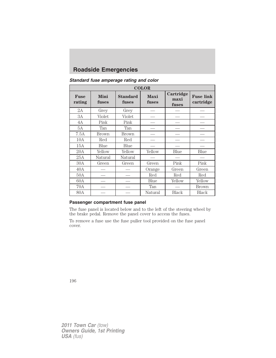 Standard fuse amperage rating and color, Passenger compartment fuse panel, Roadside emergencies | Lincoln 2011 Town Car User Manual | Page 196 / 308