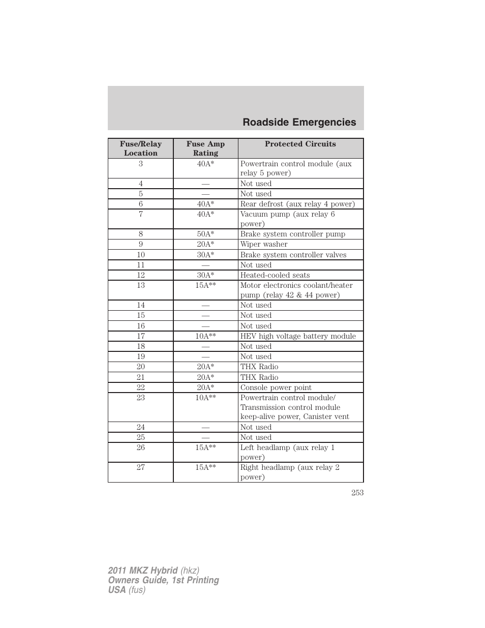 Roadside emergencies | Lincoln 2011 MKZ Hybrid User Manual | Page 253 / 348