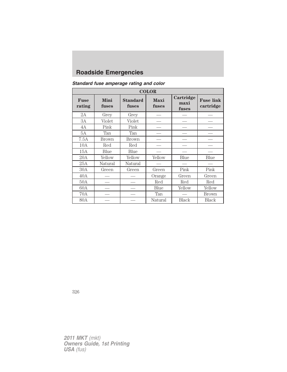 Standard fuse amperage rating and color, Roadside emergencies | Lincoln 2011 MKT User Manual | Page 326 / 454