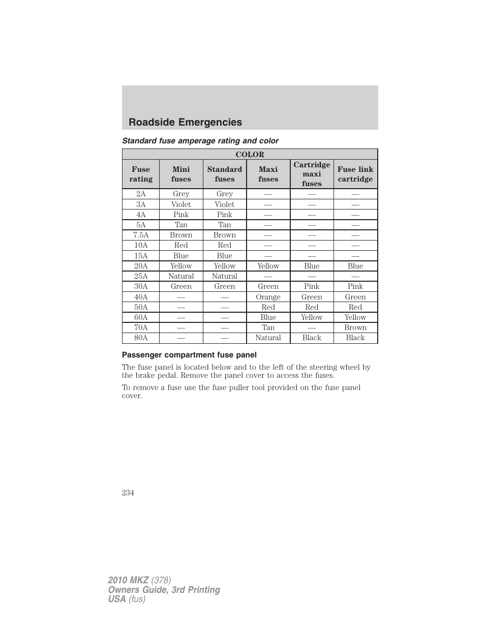 Standard fuse amperage rating and color, Passenger compartment fuse panel, Roadside emergencies | Lincoln 2010 MKZ User Manual | Page 234 / 317