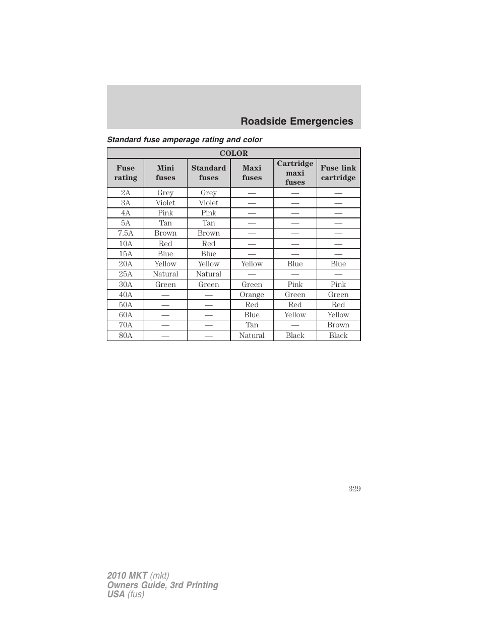 Standard fuse amperage rating and color, Roadside emergencies | Lincoln 2010 MKT User Manual | Page 329 / 433