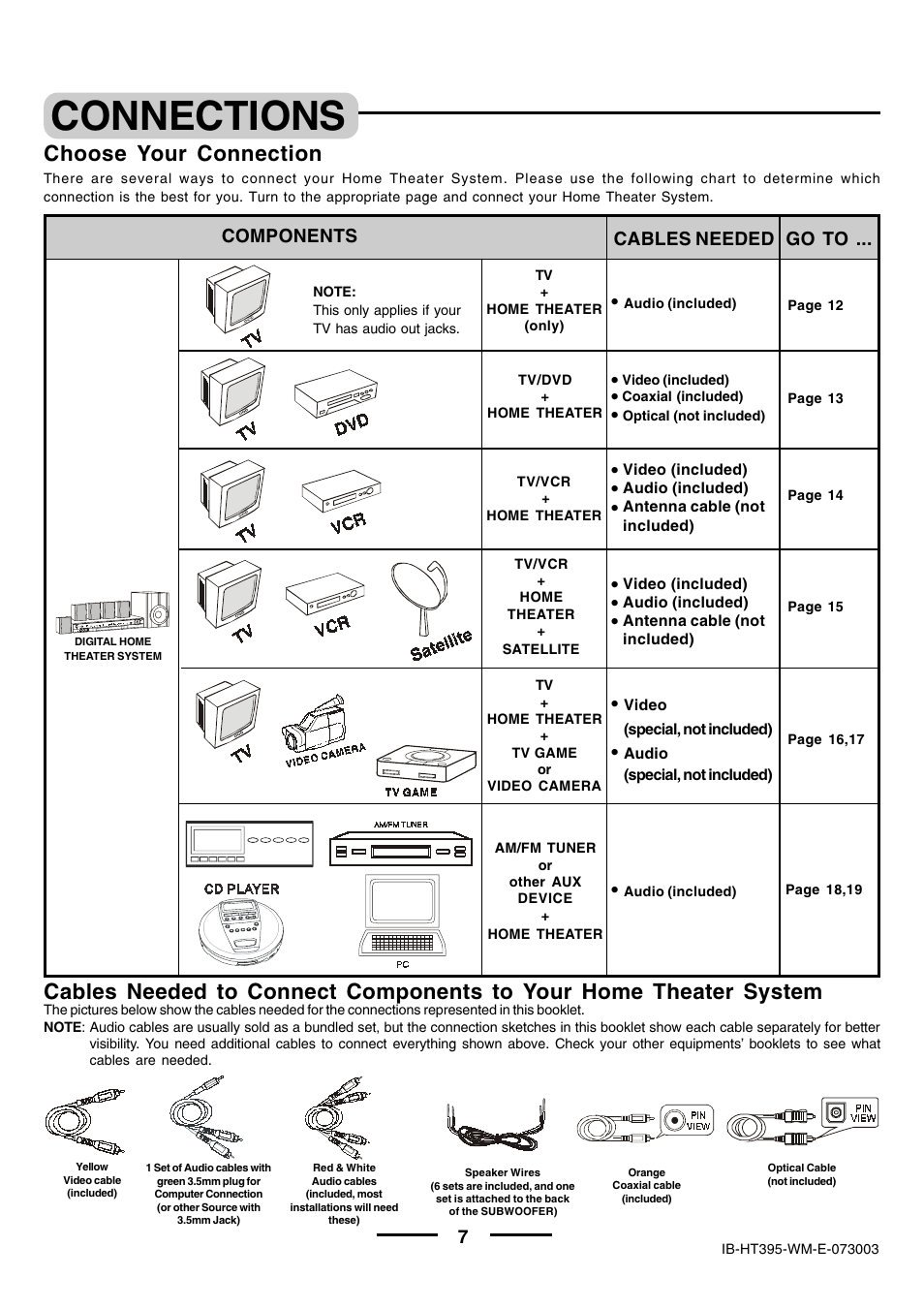 Connections, Choose your connection, Components cables needed go to | Lenoxx Electronics HT-395 User Manual | Page 8 / 27