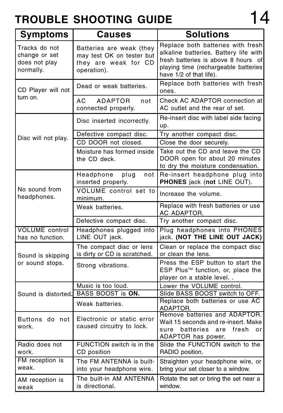 Trouble shooting guide, Symptoms causes solutions | Lenoxx Electronics CD-90 User Manual | Page 15 / 16