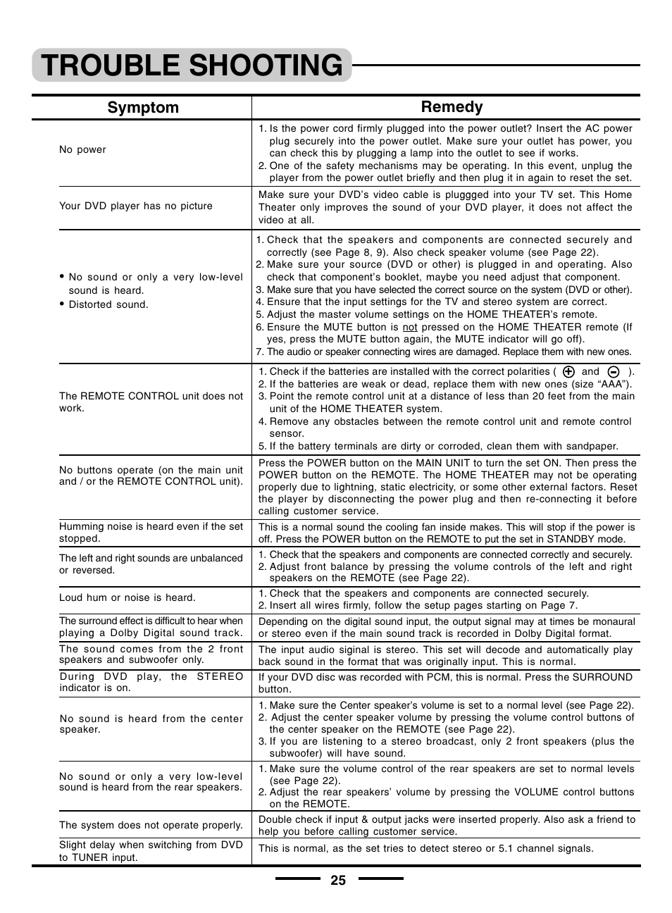 Trouble shooting, Symptom remedy | Lenoxx Electronics pmnHT-4OO User Manual | Page 26 / 27