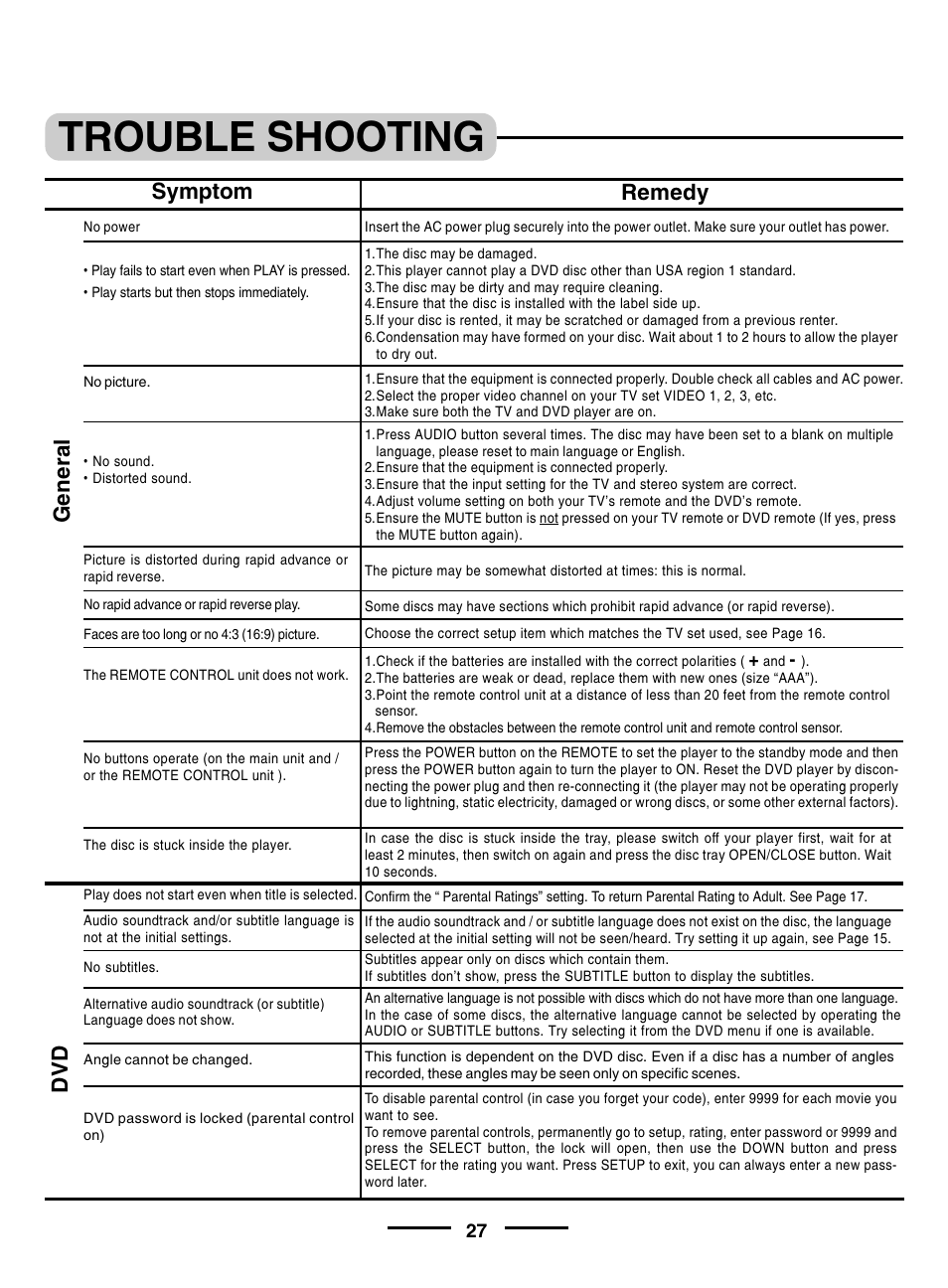 Trouble shooting, Symptom remedy, General dvd | Lenoxx Electronics DVD-2002 User Manual | Page 28 / 30