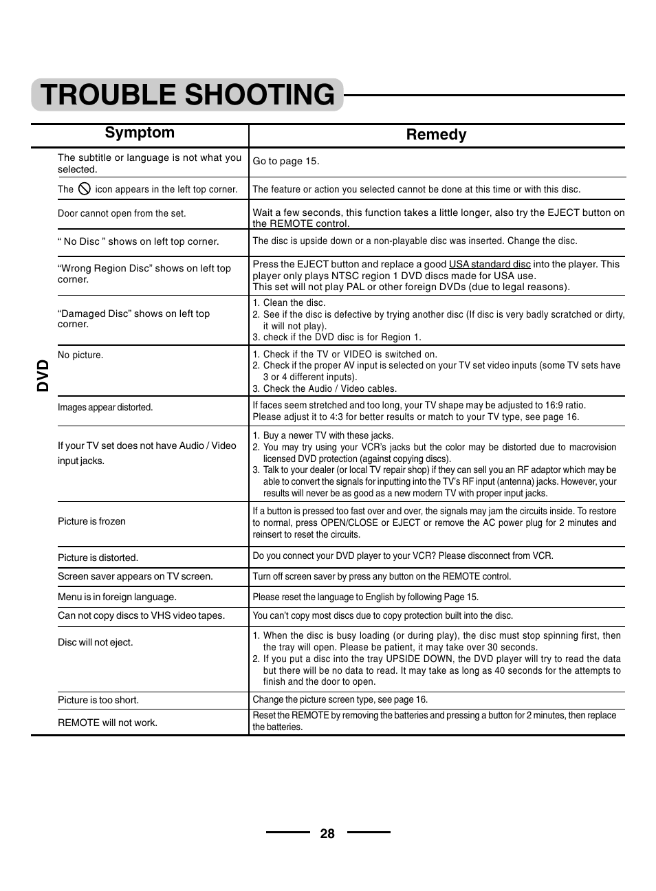 Trouble shooting, Symptom remedy | Lenoxx Electronics DVD-2002 User Manual | Page 29 / 30