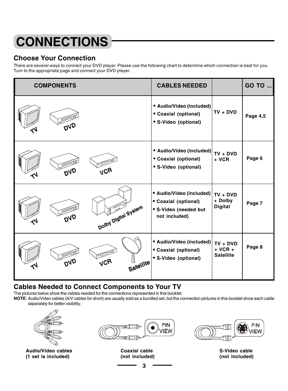 Connections, Choose your connection, Cables needed to connect components to your tv | Lenoxx Electronics DVD-2002 User Manual | Page 4 / 30