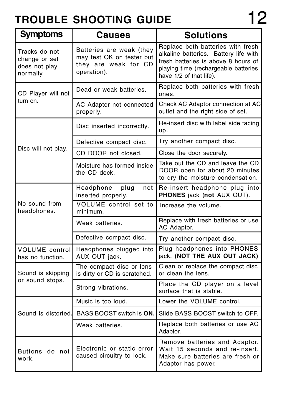 Trouble shooting guide, Symptoms causes solutions | Lenoxx Electronics CD-52 User Manual | Page 13 / 14