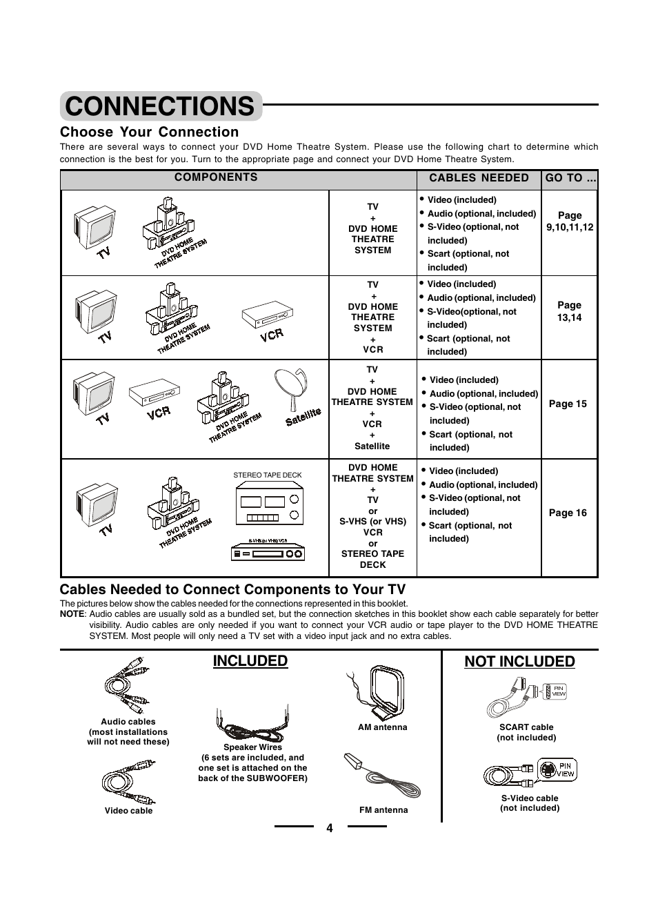 Connections, Included not included, Choose your connection | Cables needed to connect components to your tv | Lenoxx Electronics HT600 User Manual | Page 5 / 10