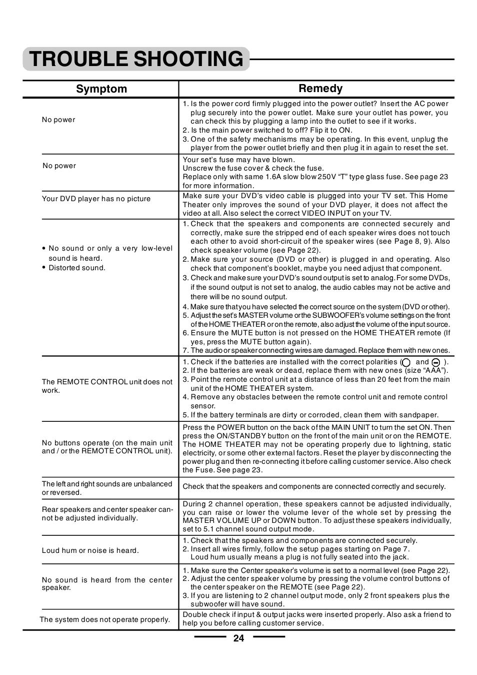 Trouble shooting, Symptom remedy | Lenoxx Electronics HT-391 User Manual | Page 25 / 26