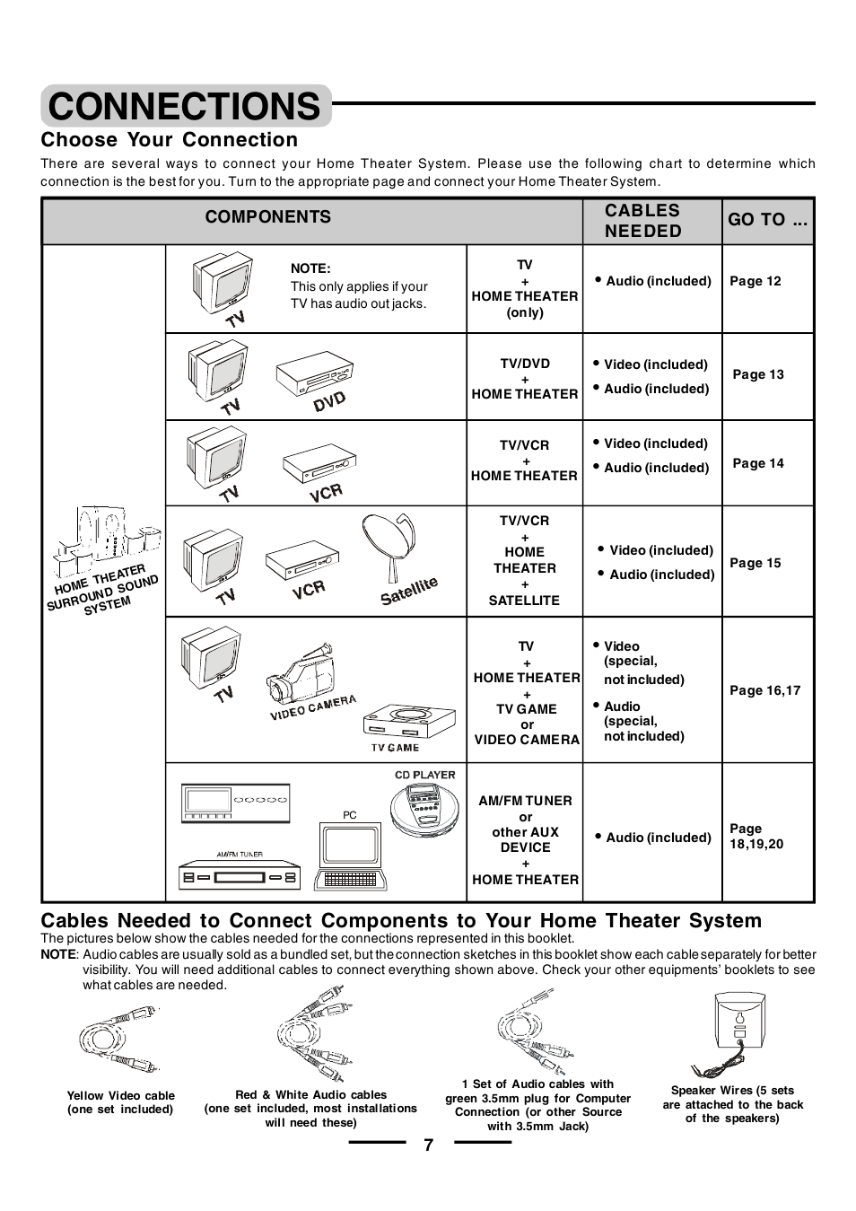 Connections, Choose your connection, Components cables needed go to | Lenoxx Electronics HT-391 User Manual | Page 8 / 26