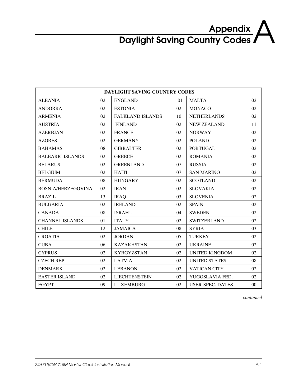 Appendix daylight saving country codes | Lathem Dukane 24A715 User Manual | Page 41 / 86