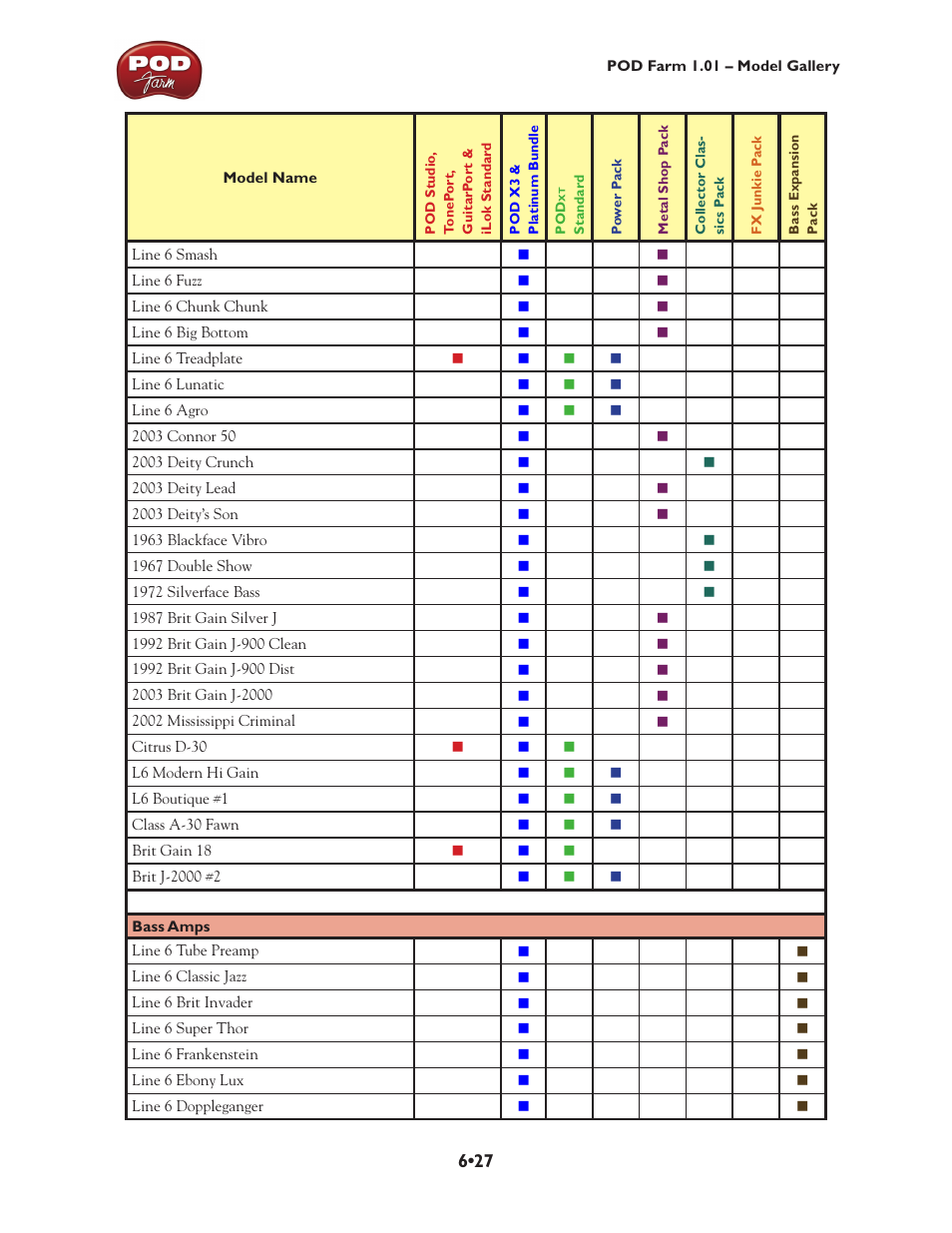 Line 6 POD Farm UX1 User Manual | Page 122 / 177