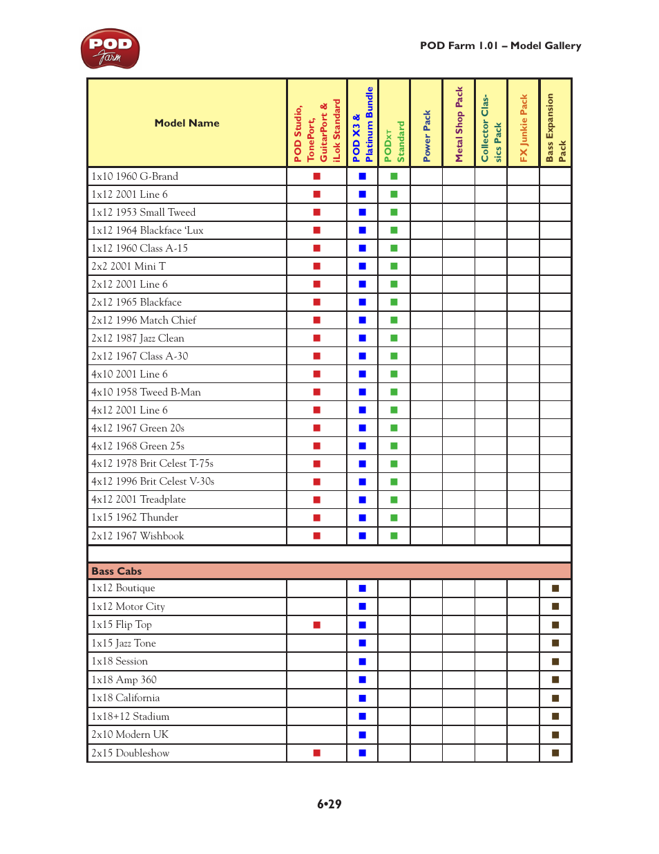 Line 6 POD Farm UX1 User Manual | Page 124 / 177