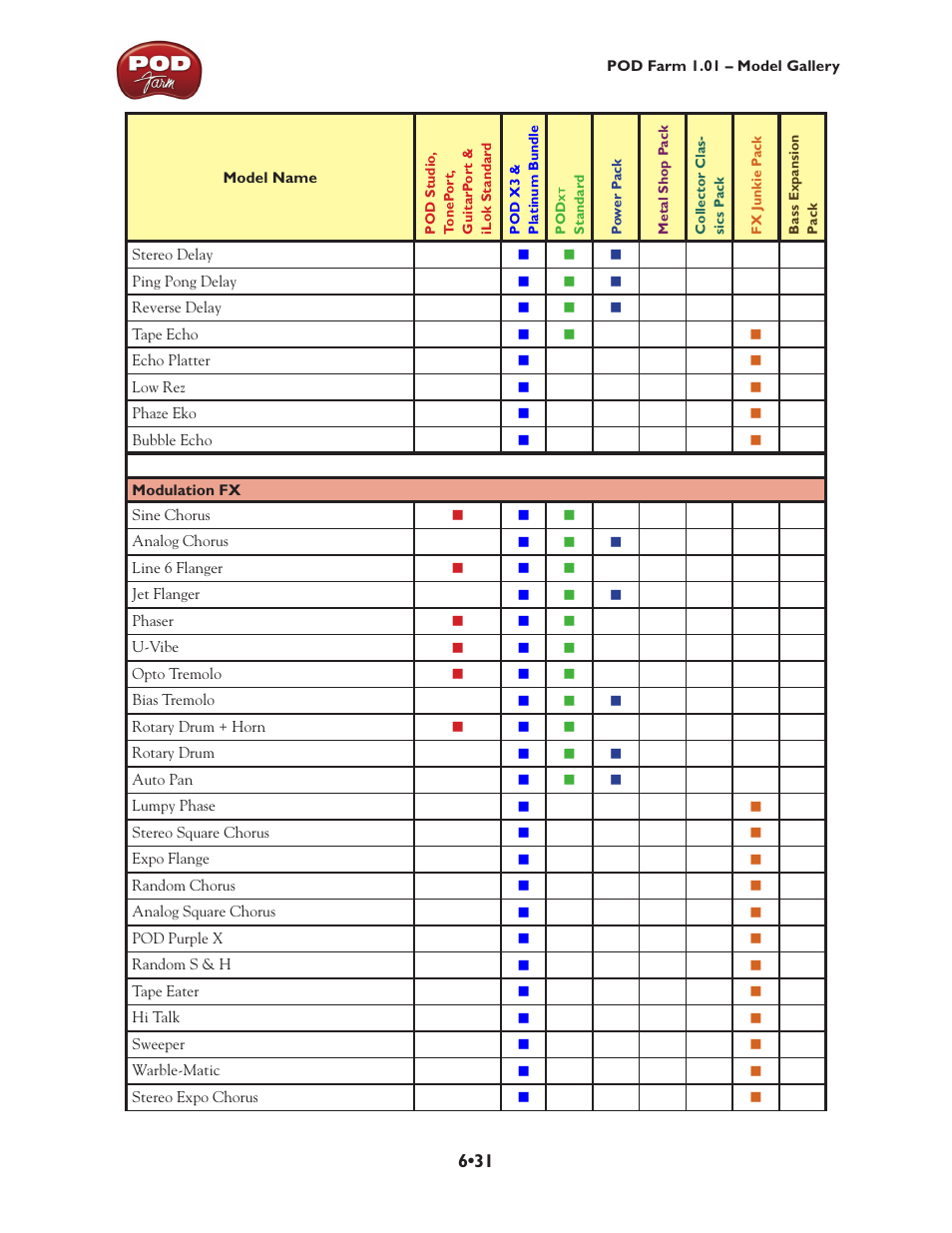 Line 6 POD Farm UX1 User Manual | Page 126 / 177