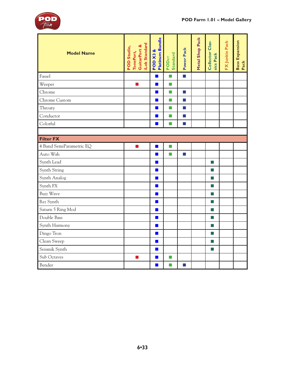 Line 6 POD Farm UX1 User Manual | Page 128 / 177