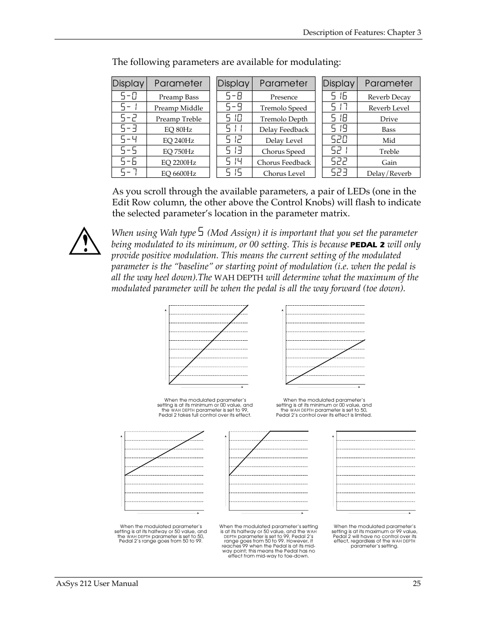 Pedal 2, Wah depth | Line 6 AXSys 212 User Manual | Page 25 / 48