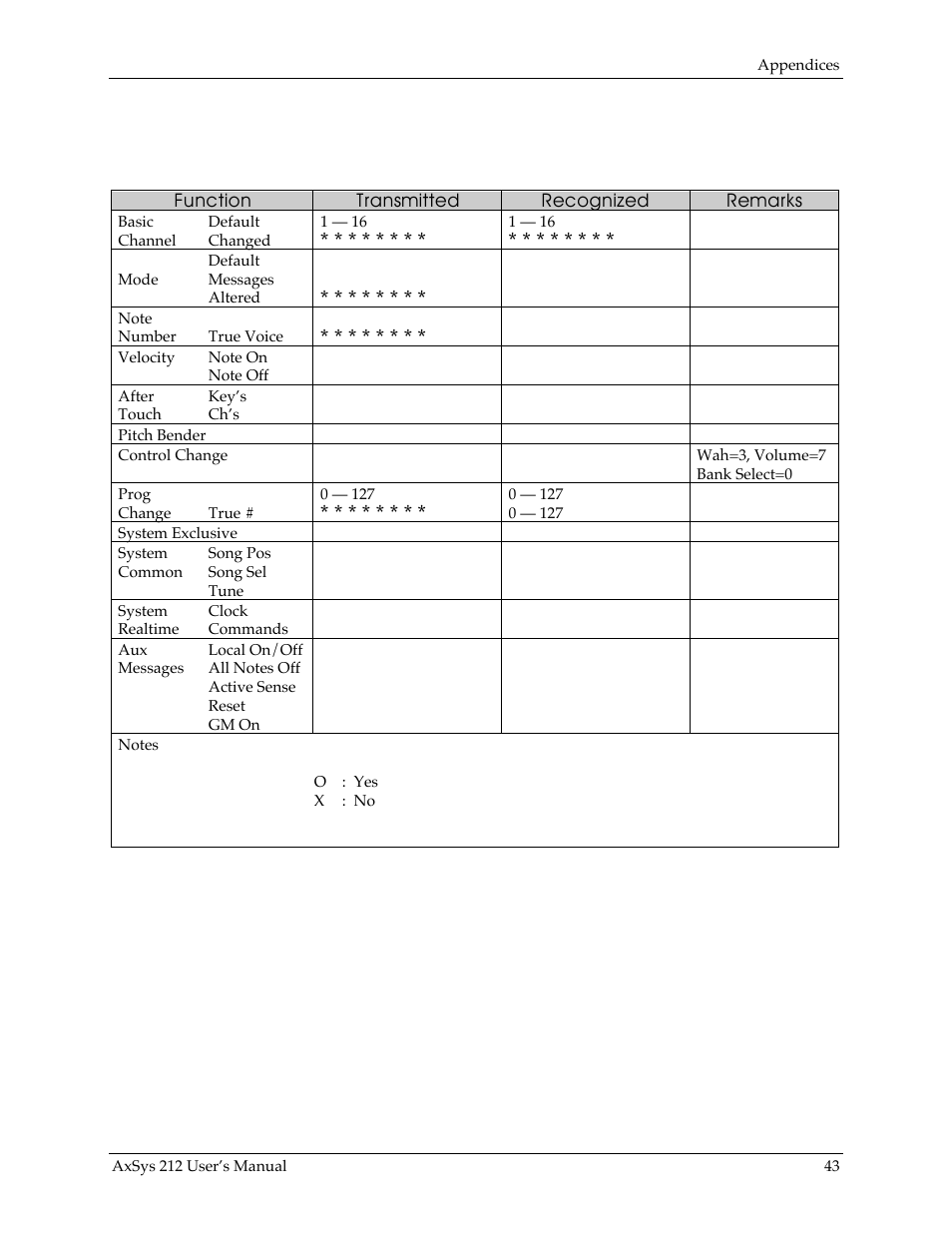 Appendix vii: midi implementation chart | Line 6 AXSys 212 User Manual | Page 43 / 48