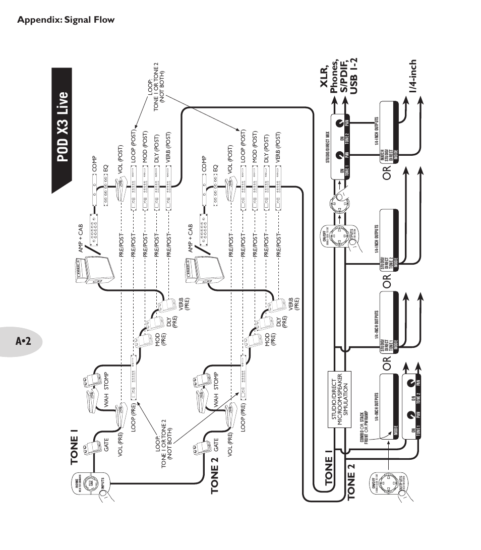 Po d x3 l iv e, 1/ 4- in ch, Appendix: signal flow | Line 6 POD X3 Family User Manual | Page 58 / 60