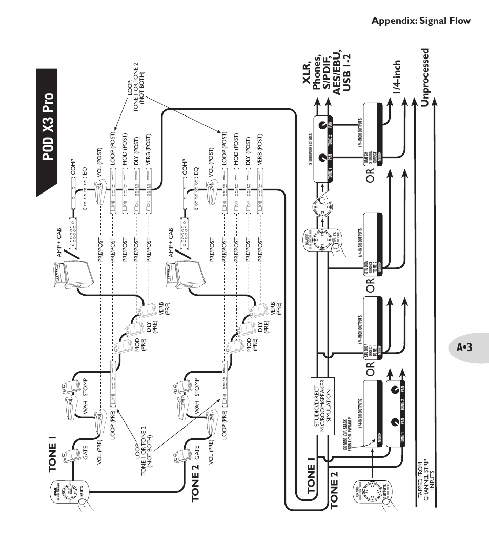 Po d x3 p ro, A•1 a•3, 1/ 4- in ch | Unp ro ce ss ed, Appendix: signal flow | Line 6 POD X3 Family User Manual | Page 59 / 60